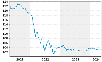 Chart OMV AG EO-FLR Notes 2015(25/Und.) - 5 Years