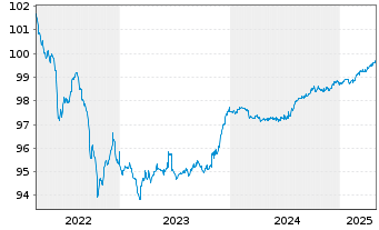 Chart Lettland, Republik EO-Med.-Term Nts 2015(25) - 5 années