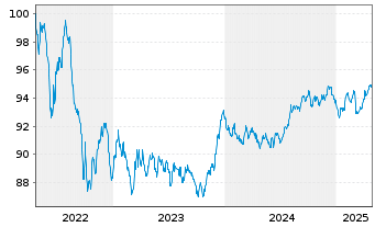 Chart ABN AMRO Bank N.V. EO-Cov. Med.-Term Nts 15(30) - 5 Years