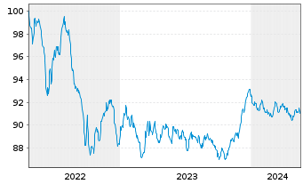 Chart ABN AMRO Bank N.V. EO-Cov. Med.-Term Nts 15(30) - 5 Years