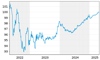 Chart Royal Schiphol Group N.V. EO-Med.T.Nts 2015(26/26) - 5 Years