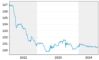 Chart BHP Billiton Finance Ltd. Med.-T.Nts.15(24/79) - 5 Years