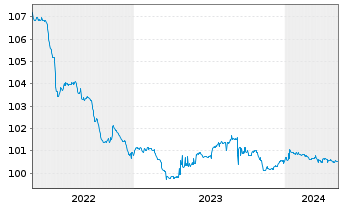 Chart BHP Billiton Finance Ltd. Med.-T.Nts.15(24/79) - 5 Jahre