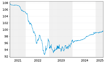 Chart Litauen, Republik EO-Medium-Term Notes 2015(25) - 5 Jahre