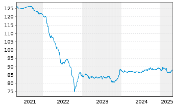 Chart Litauen, Republik EO-Medium-Term Notes 2015(35) - 5 années