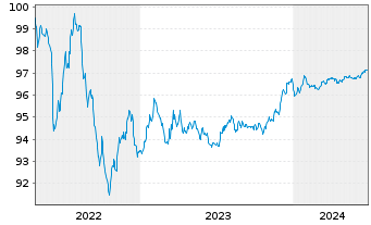 Chart Wells Fargo & Co. EO-Medium-Term Notes 2015(26) - 5 Years