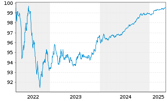 Chart Wells Fargo & Co. EO-Medium-Term Notes 2015(26) - 5 Years