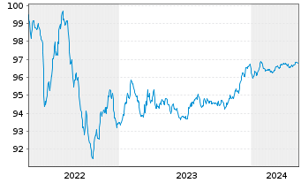 Chart Wells Fargo & Co. EO-Medium-Term Notes 2015(26) - 5 Jahre