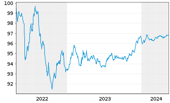 Chart Wells Fargo & Co. EO-Medium-Term Notes 2015(26) - 5 années