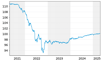 Chart Rumänien EO-Med.-T. Nts 2015(25) Reg.S - 5 Years