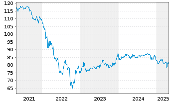 Chart Rumänien EO-Med.-T. Nts 2015(35) 144A - 5 Years