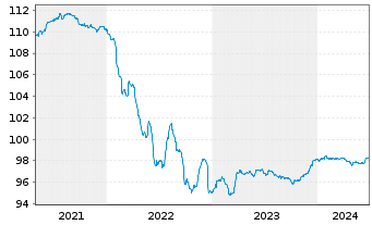 Chart Peru EO-Bonds 2015(26) - 5 Years