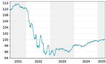 Chart Peru EO-Bonds 2015(26) - 5 Years