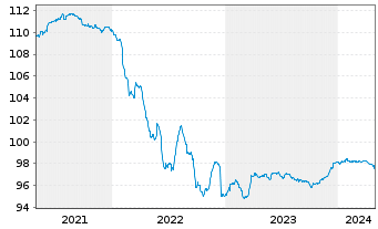 Chart Peru EO-Bonds 2015(26) - 5 Jahre