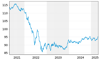 Chart Deutsche Bahn Finance GmbH EO-Med.-T. Notes 15(30) - 5 Years