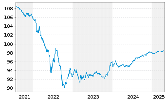 Chart Fedex Corp. EO-Notes 2016(16/27) - 5 Years