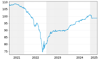 Chart Kennedy-Wilson Holdings Inc. EO-Notes 2015(15/25) - 5 Years