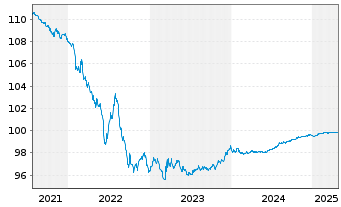 Chart Sky Ltd. EO-Med. Term Notes 2015(15/25) - 5 années