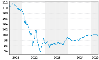 Chart BNP Paribas S.A. EO-Medium-Term Notes 2015(26) - 5 Years