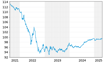 Chart Mastercard Inc. EO-Notes 2015(15/27) - 5 Years