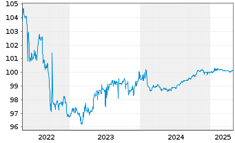 Chart EXOR N.V. EO-Notes 2015(25/25) - 5 années