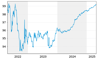 Chart ABN AMRO Bank N.V. EO-Cov. Med.-Term Nts 16(26) - 5 Years