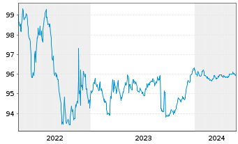 Chart ABN AMRO Bank N.V. EO-Cov. Med.-Term Nts 16(26) - 5 Years