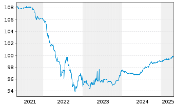 Chart Polen, Republik EO-Medium-Term Notes 2016(26) - 5 Years