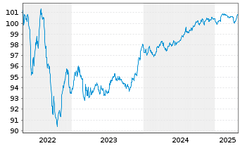 Chart AXA S.A. EO-FLR M.-T.Nts 2016(27/47) - 5 Years