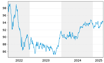 Chart Commonwealth Bank of Australia Med.-T.Nts 16(31) - 5 années