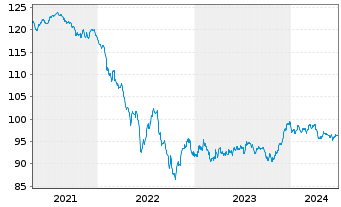 Chart Goldman Sachs Group Inc. EO-Med.-T. Nts 16(31) - 5 Years