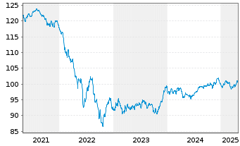 Chart Goldman Sachs Group Inc. EO-Med.-T. Nts 16(31) - 5 Years