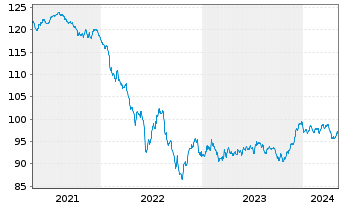 Chart Goldman Sachs Group Inc. EO-Med.-T. Nts 16(31) - 5 Jahre