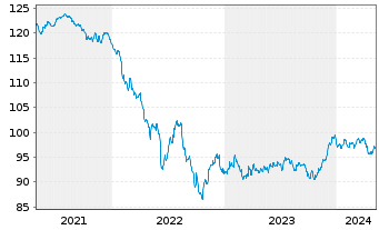 Chart Goldman Sachs Group Inc. EO-Med.-T. Nts 16(31) - 5 années