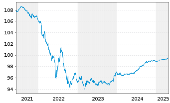 Chart BNP Paribas S.A. EO-Medium-Term Notes 2016(26) - 5 Jahre