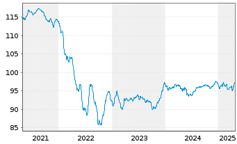 Chart Mexiko EO-Medium-Term Nts 2016(16/31) - 5 Jahre