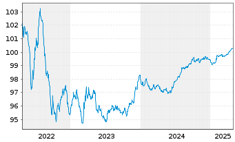 Chart Vodafone Group PLC EO-Med.-Term Notes 2016(26) - 5 Years