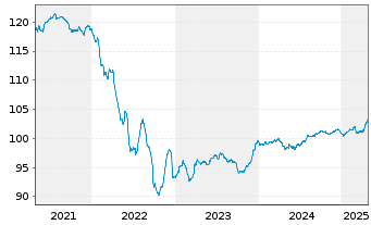 Chart Peru EO-Bonds 2016(30) - 5 Years