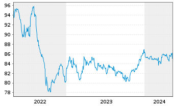 Chart BASF SE MTN v.2016(2030/2031) - 5 années