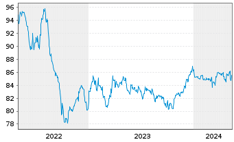 Chart BASF SE MTN v.2016(2030/2031) - 5 Years