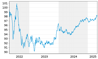 Chart Intl Business Machines Corp. EO-Notes 2016(16/28) - 5 Years