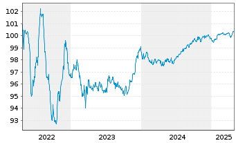 Chart BNP Paribas S.A. EO-Medium-Term Notes 2016(26) - 5 Years