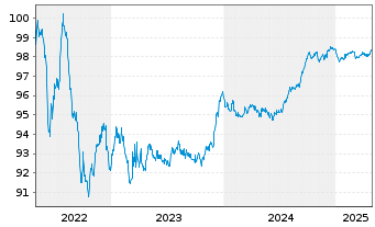 Chart América Móvil S.A.B. de C.V. EO-Notes 2016(16/28) - 5 années