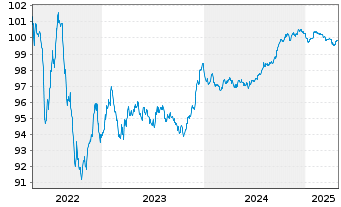 Chart HSBC Holdings PLC EO-Medium-Term Notes 2016(27) - 5 Years