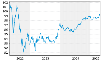 Chart Berkshire Hathaway Inc. EO-Notes 2016(16/28) - 5 Years