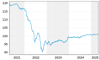 Chart Bulgarien EO-Medium-Term Notes 2016(28) - 5 Years