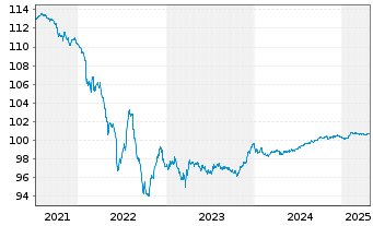 Chart Banco Santander S.A. EO-Med.-T. Notes 2016(16/26) - 5 Jahre