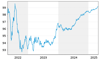 Chart RELX Finance B.V. EO-Notes 2016(26/26) - 5 années