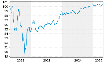 Chart Kolumbien, Republik EO-Bonds 2016(16/26) - 5 Years