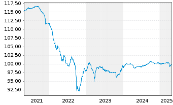 Chart Cloverie PLC DL-FLR MTN 2016(26/46) S.16-01 - 5 Years